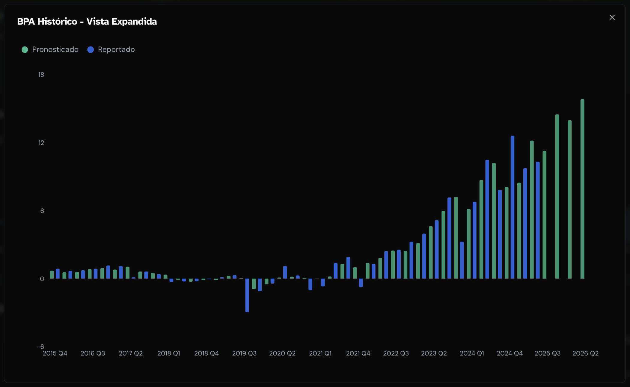 Gráficos históricos de BPA