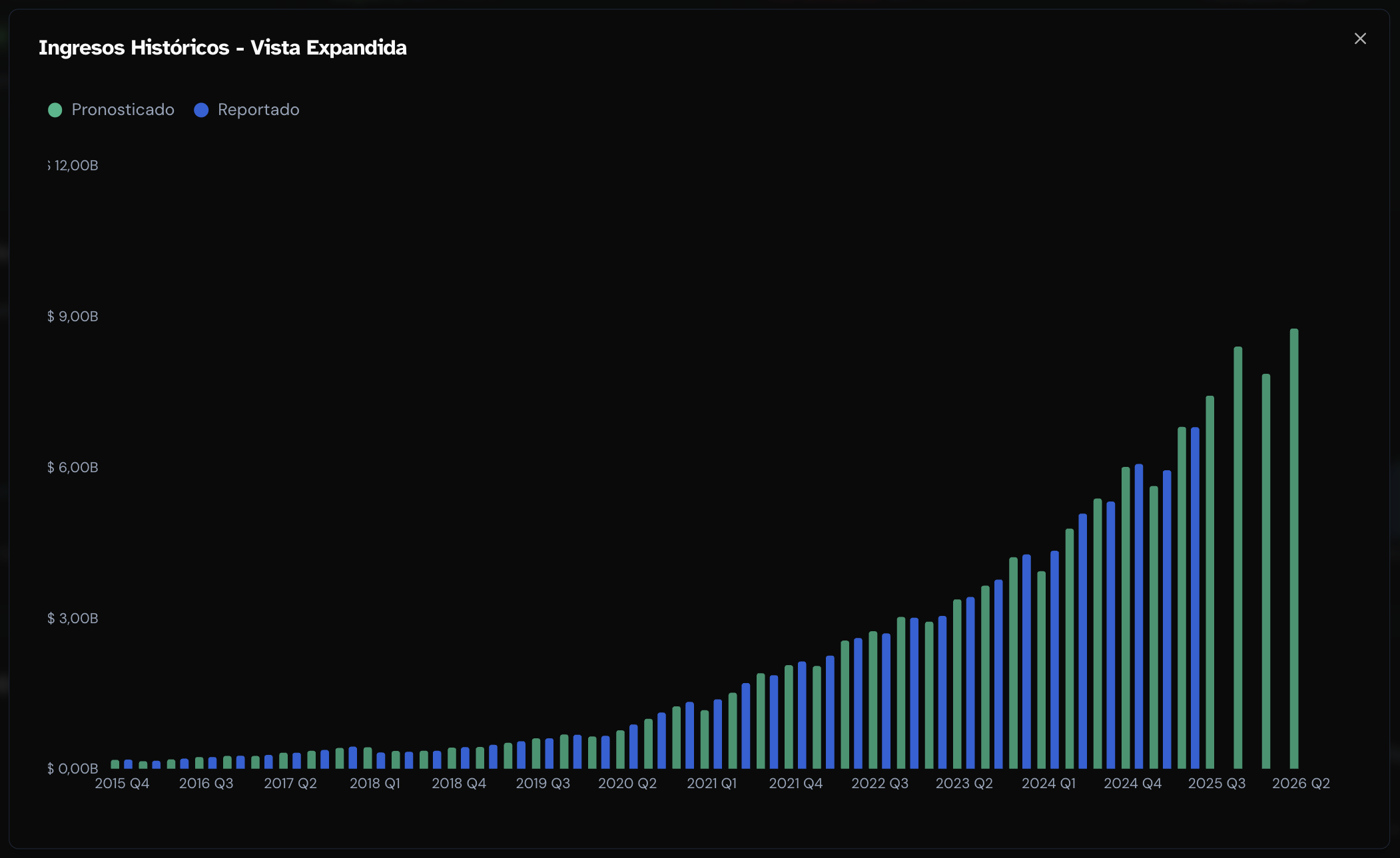 Gráficos históricos de Ingresos