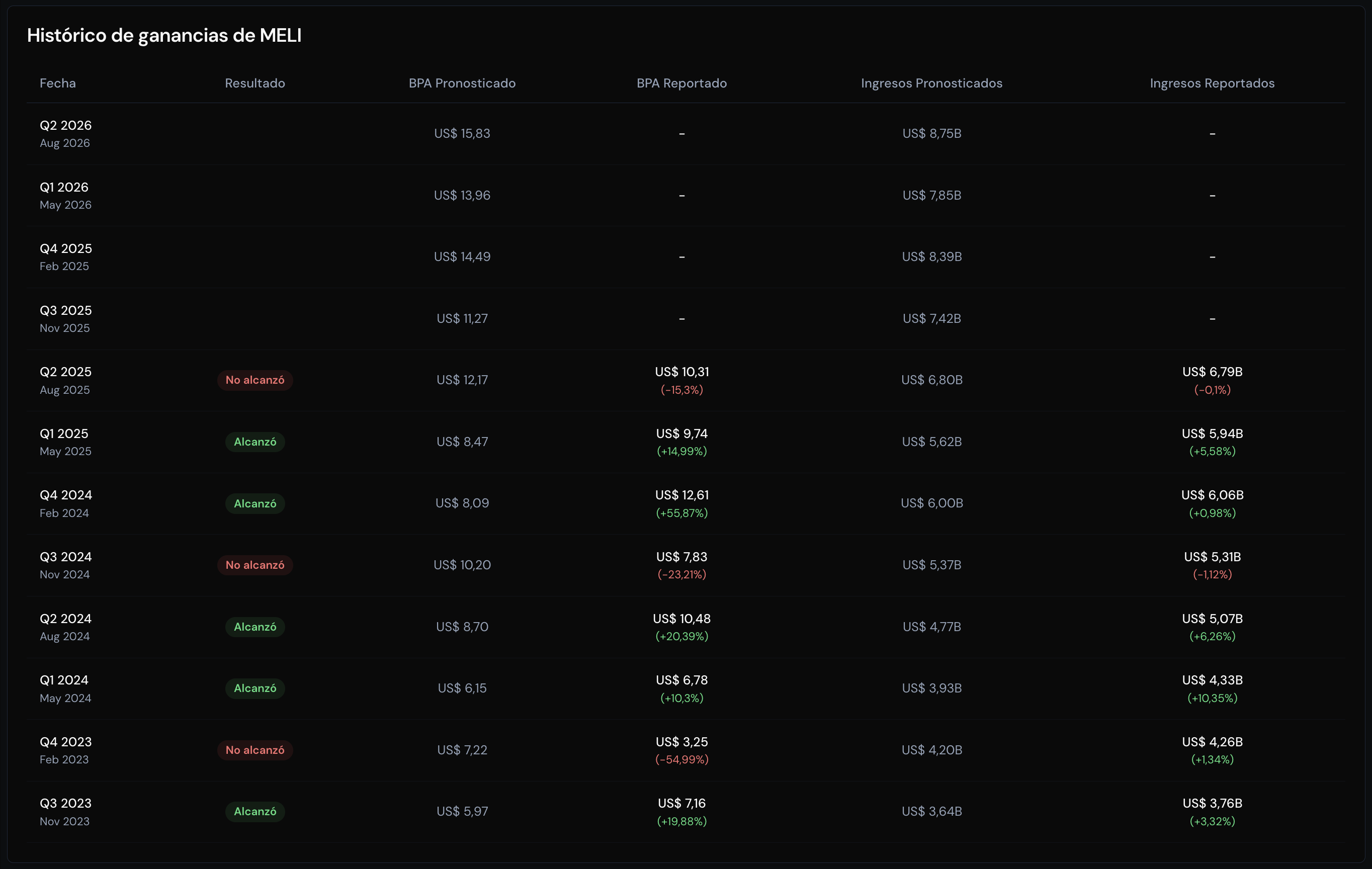 Tabla histórica completa